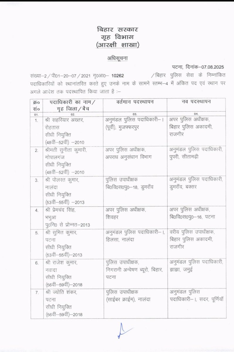 BiharHomeDept's tweet image. गृह विभाग (आरक्षी शाखा)
अधिसूचना
दिनांक-07.08.2025
बिहार पुलिस सेवा के निम्नांकित पदाधिकारियों को स्थानांतरित करते हुए उनके नाम के सामने स्तम्भ-4 में अंकित पद एवं स्थान पर अगले आदेश तक के लिए पदस्थापित किया जाता है :-
#BiharPolice #TransferOrder #HomeDepartment #PolicePosting