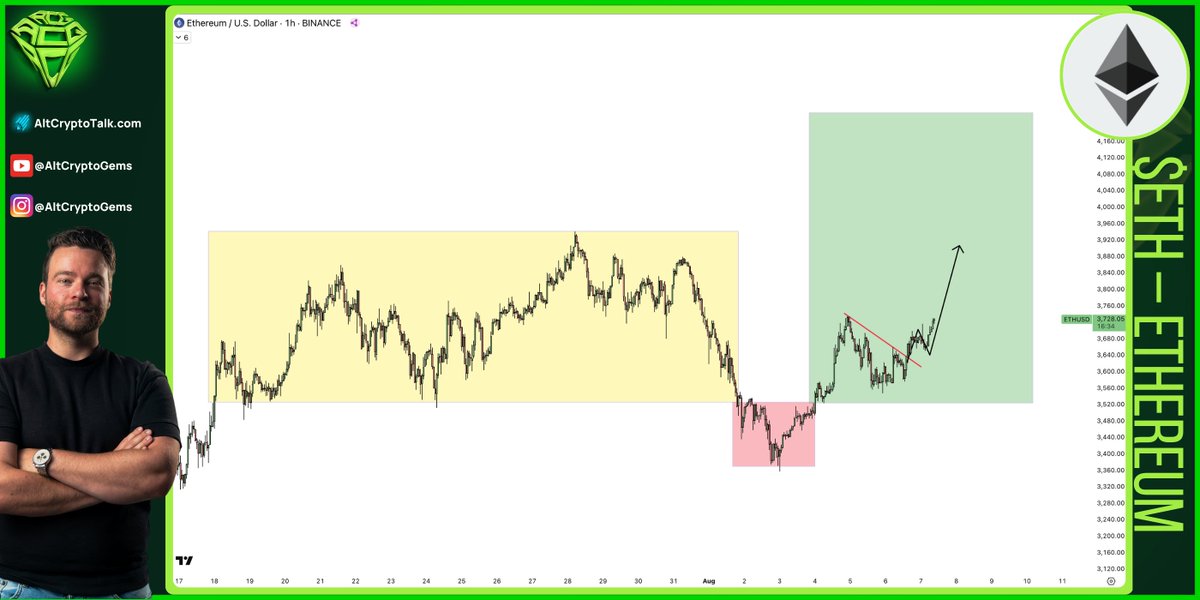 Thank you, $ETH, for following my plan with the purest perfection so far. 🚀

Keep going higher now! 🌟

x.com/AltCryptoGems/…