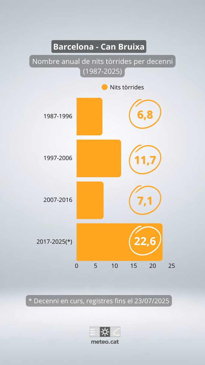 🌡️Parlant de nits tòrrides, una dada que impressiona:
A l’estació de Can Bruixa (Barcelona), durant l’última dècada s’ha triplicat el nombre de nits tòrrides respecte a dècades anteriors.