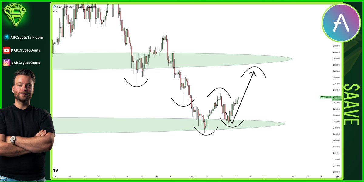 Yes, that is what I wanted to see. 👍

Buy the dip level nailed and now bouncing. 💰

Now $AAVE, you have one simple task: form a higher high and confirm the reversal. 📈

So far, so very good! 😊

x.com/AltCryptoGems/…