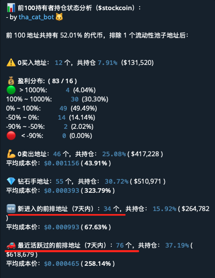 0xtrading888's tweet photo. 🎁新功能更新，来一波抽奖，抽 3 个月度 Pro 会员(价值 3 $SOL)，要求：
✅ 关注 @0xtrading888 & @THA_Cat_Bot
✅ 点赞、转发本推文
✅ 评论区留下你的使用反馈或建议
 下周一开奖

📌这个功能会快速总结前 100 地址的持仓状态与活跃度数据，具体包括：
- 0 买入地址数
- PnL 分布
- 0 卖出地址数 （且无转出）
- 钻石手地址数
- 新进入的前排地址数
- 近期有交易的前排地址数

1️⃣玩新币二段的时候，需要多关注前 3 个数据：
一般来说，新币的前排地址应该大都是盈利的，且有不少高倍数的地址
比如 $LIZARD ，前100 里 80 个盈利，18 个亏损，其中，2x 以上盈利的 42 个，10x 以上的 16 个

如果发现前排亏损较多、或者大多数地址盈利都在 2x 以内，那就需要警惕，可能早期大户已经出货了

0 买入地址一般是大户的分仓/囤币地址
0 卖出地址可以看出大户的持有信心和出货情况

2️⃣玩老币二段的时候，需要综合分析，但可以特别关注下最后 2 个数据：
如果“新进入的前排地址”多，则表明较多大户在重新布局该币，或者说可能有新庄进场；
如果“最近活跃过的前排地址”多，代表前排大户仍在关注、交易该币，不是一个完全弃掉的盘子
比如最近从底部涨起来 10 倍的 $stockcoin ，前 100 里最近 7 天新进入的有 34 个，活跃过的有 76 个

结合钻石手地址的持仓与平均成本价、0 卖出地址的平均成本价等，可以推断是否上方还有大量套牢盘、原有前排的持仓信心等

📢还有更多数据用法，大家可以在评论区留言讨论

🆓目前这个功能可以限时免费使用，使用 /topstatus 命令+ca 查询
Bot 链接：https://t.co/urKwSqPz2m