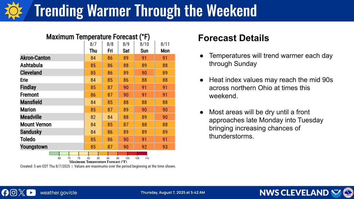 Temperatures will warm to near 90 degrees by Sunday. Dry conditions will continue for most of the area until late Monday into Tuesday when a front brings increasing chances for thunderstorms.