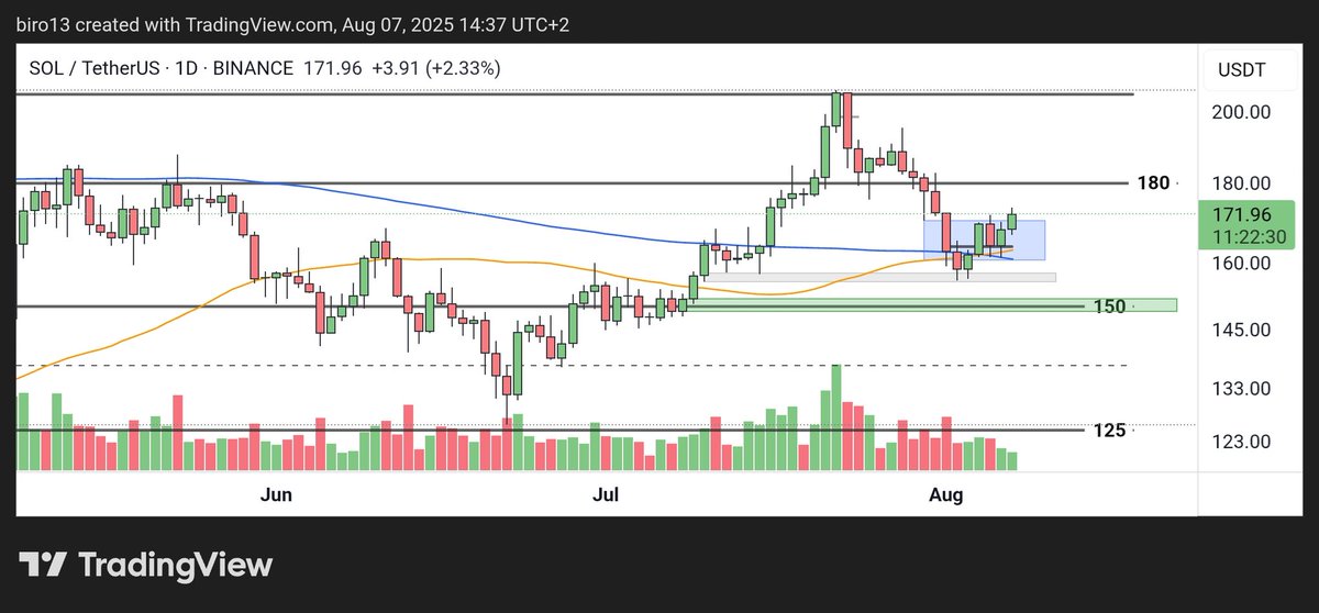 ja_biro's tweet photo. Dipped a bit more than I initially thought, and I was ready for further dip to 150. It didn't happen (yet..maybe won't maybe will 🤷‍♂️). I'm still holding the long position.
$SOL https://t.co/U4jYt28GrR