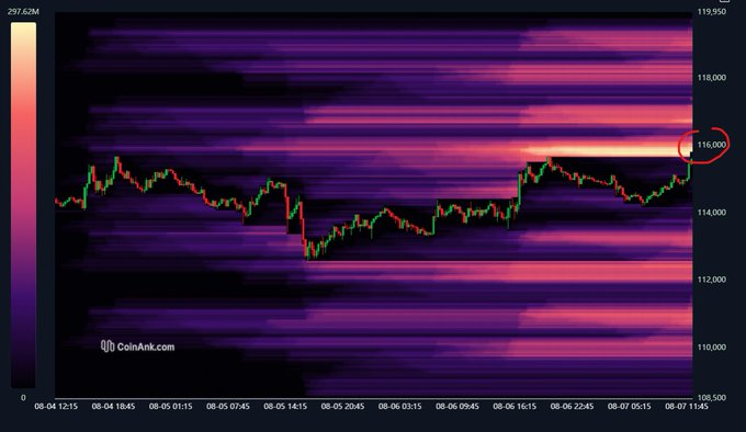 alpha__syn's tweet photo. 🎯 Liquidity wurde exakt bei 116k getaked, wie erwartet!

Die Heatmap hat klar gezeigt, wo größere Liq. lagen – wir haben unsere Klienten frühzeitig auf diese Zone hingewiesen.
📊 Struktur schlägt Zufall.
📅 1:1 Beratung: https://t.co/YpfPzz7CrQ

#Crypto #Liquidity #Krypto #euler https://t.co/1x7uP81qdf