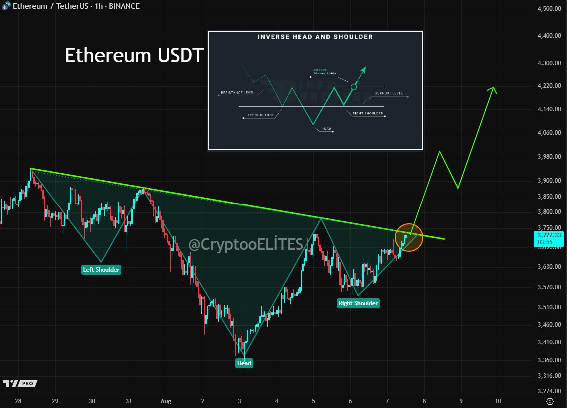 Ethereum/USDT formation is ready Next target: $4,500 $ETH #ETH #Ethereum