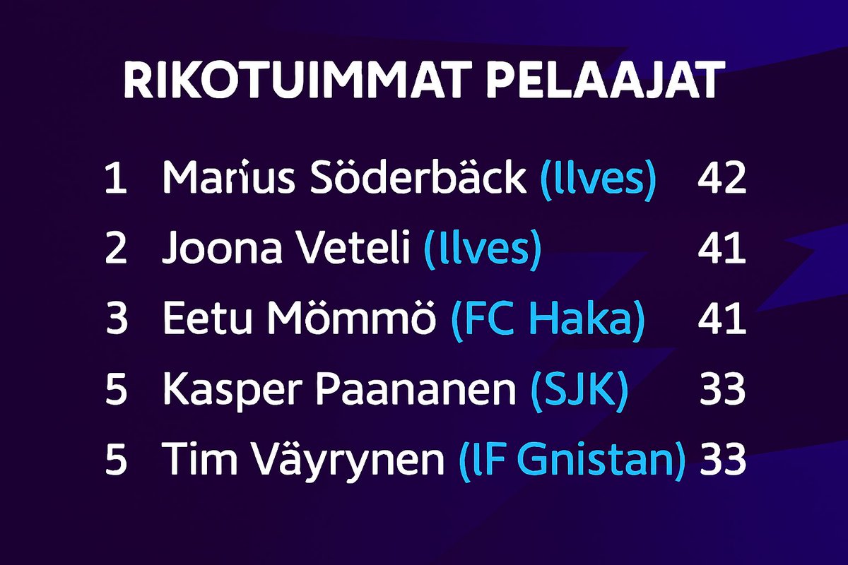VLnumeroina's tweet photo. Ilveksen Marius Söderbäck on tällä hetkellä rikotuin pelaaja Veikkausliigassa.

Data: @sofascore 

#Veikkausliiga #Ilves https://t.co/NiXgBcS3Df