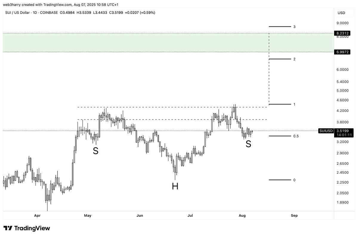 $SUI trade idea 

simple iH&amp;S set-up 

Target $7-$8