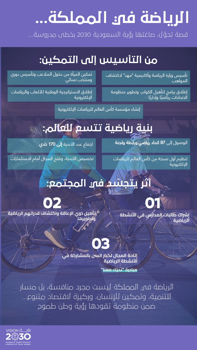 SaudiVision2030's tweet photo. قفزة  نوعية قادتها رؤية السعودية 2030 بخُطى طموحة، انتقلت بالرياضة من الهواية إلى النضج المؤسسي، ومن النشاط المحلي إلى التأثير العالمي. https://t.co/YqFWtNYvOG