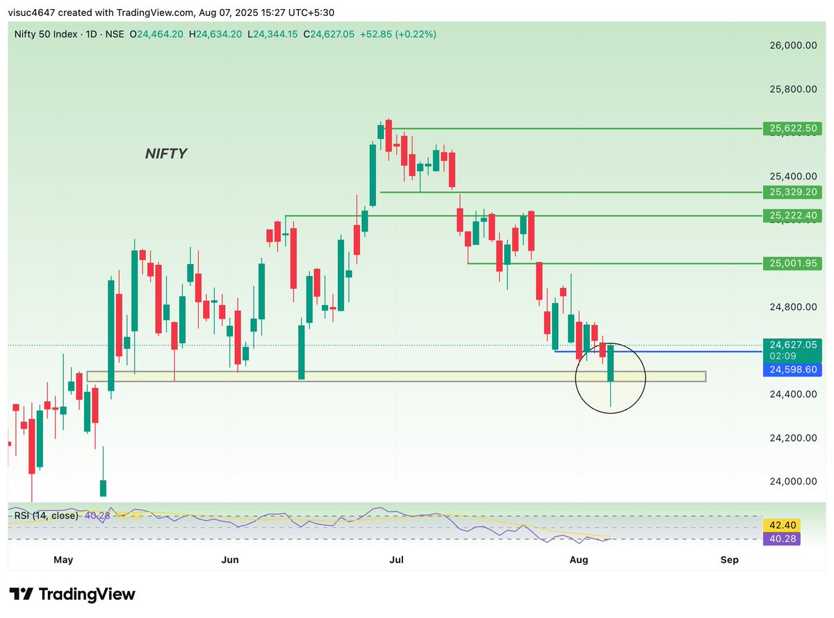 visutarak78's tweet image. Today’s recovery in Nifty indicates that a potential support zone is being established — a positive sign for a possible reversal.

Key Support Zone: 24,380 – 24,460
This area now acts as a crucial support level.
Going forward, 
#SupportZone #MarketUpdate