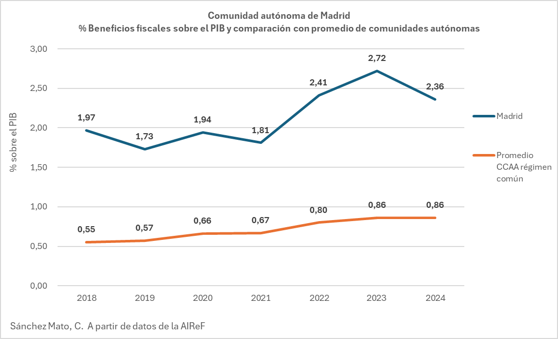 ¿Por qué hablamos de dumping fiscal de Madrid?
Porque rebaja impuestos a los más ricos en cuantía inalcanzable para otros territorios.
En 2024 dedicó un 2,36% del PIB a regalos fiscales frente a un promedio del 0,86%.
¿Resultado?
Menos recaudación y peores servicios públicos
🧵