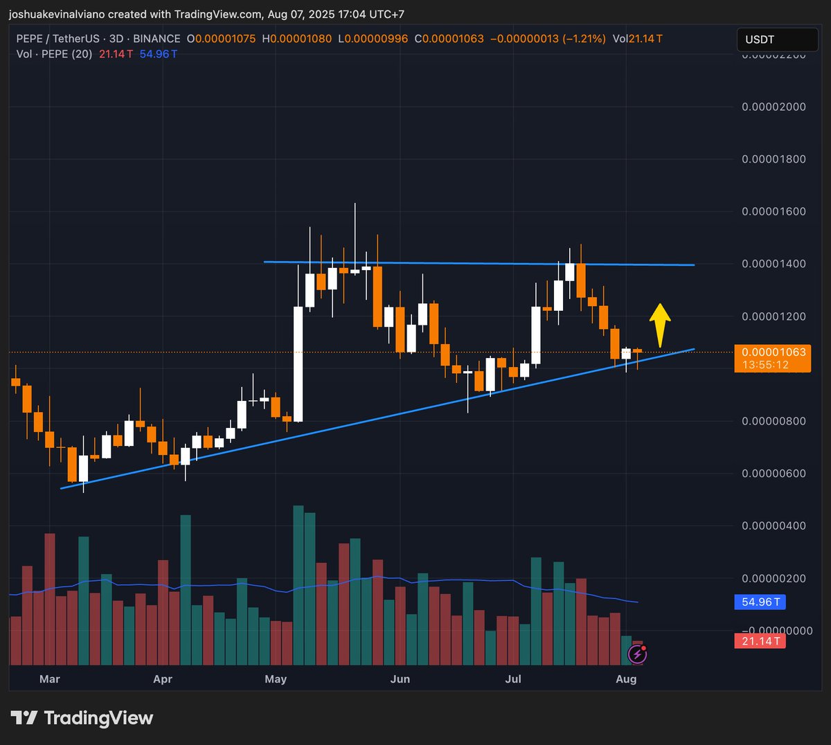 🐸 $PEPE is sitting on daily trendline support.

If liquidity returns, we might see a bounce back toward $0.000014 📈

Frog army watching closely 👀

#PEPE #MemeCoins #Altseason #FrogArmy #CryptoTrading