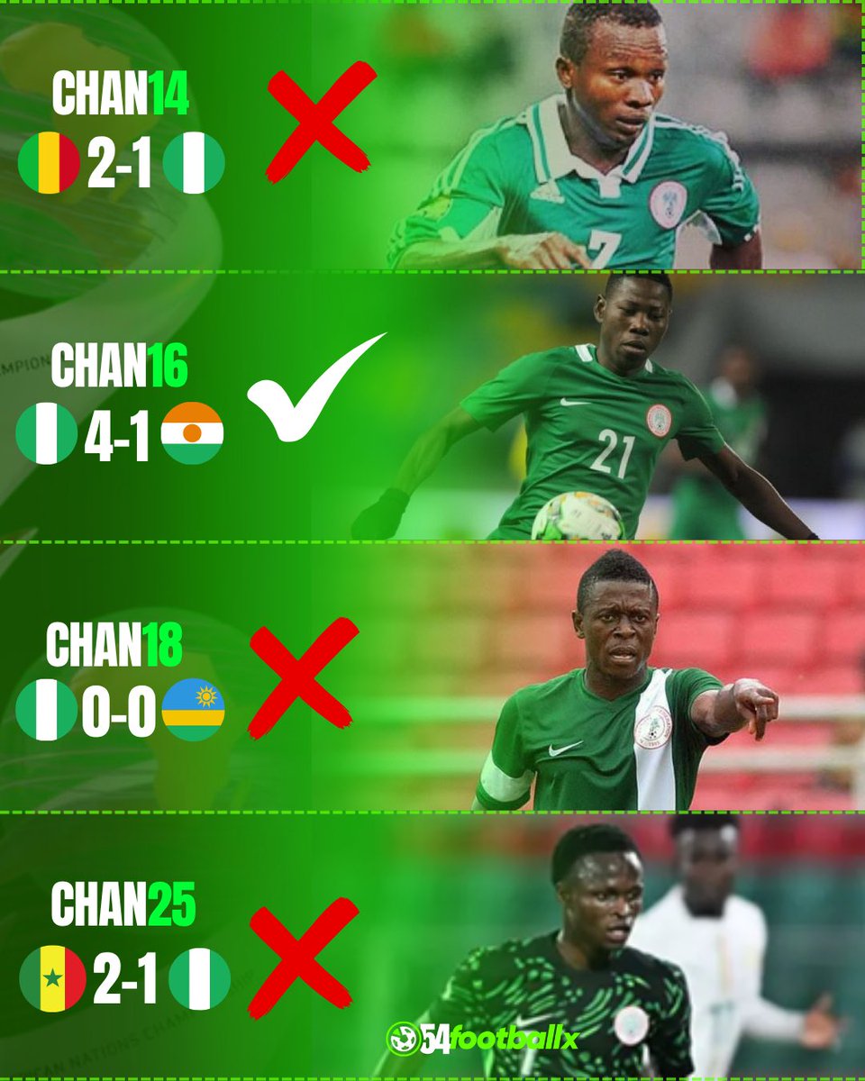Official54fx (@54footballx) on Twitter photo 0️⃣ - 🇳🇬 Nigeria has now failed to win their opening CHAN match for the third time in four outings (previously 2014 and 2018).
The Eagles progressed to at least the semifinals in the previous two occasions it happened.
{<a href="/Undisputed_Jsam/">Engineer Kowope</a>} 0️⃣ - 🇳🇬 Nigeria has now failed to win their opening CHAN match for the third time in four outings (previously 2014 and 2018).
The Eagles progressed to at least the semifinals in the previous two occasions it happened.
{<a href="/Undisputed_Jsam/">Engineer Kowope</a>}