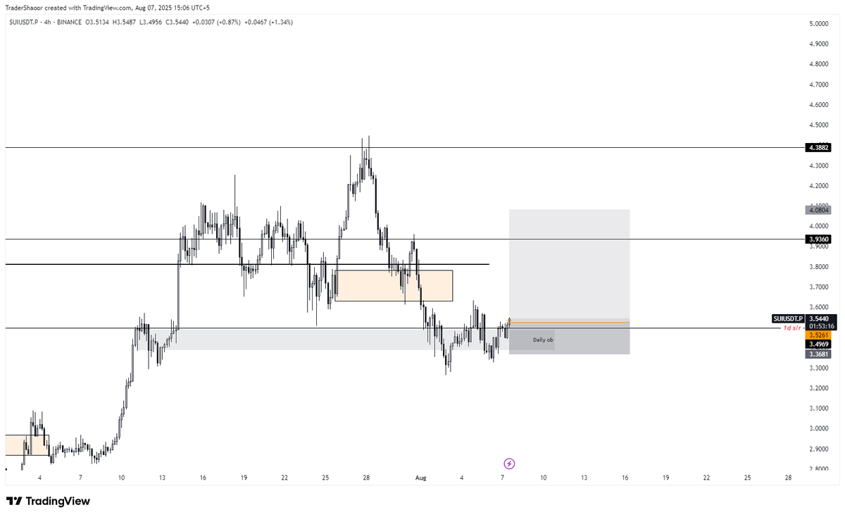TraderShaoor's tweet photo. $SUI
#bntc #cryptocurrency https://t.co/hVaMTsReLo