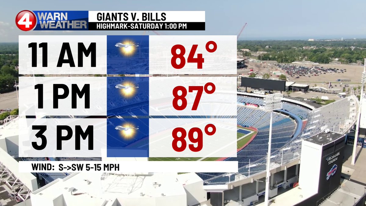 Mike Cejka (@mikecejka4) on Twitter photo BEVERAGES WILL BE FLOWING at the <a href="/BuffaloBills/">Buffalo Bills</a> preseason game. It sure will be warm, but just a bit humid. Expect generous sunshine, rain free, and a light breeze. #GoBills #BillsMafia
#News4Buffalo WakeUp! #4WarnWeather BEVERAGES WILL BE FLOWING at the <a href="/BuffaloBills/">Buffalo Bills</a> preseason game. It sure will be warm, but just a bit humid. Expect generous sunshine, rain free, and a light breeze. #GoBills #BillsMafia
#News4Buffalo WakeUp! #4WarnWeather