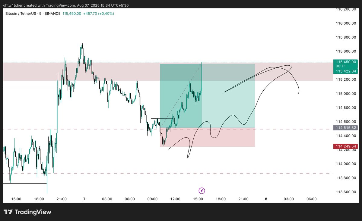 $Btc 3.5R done and dusted . ✅

TP’d most , holding some for 116k and higher . 

Shared live on X , CHEERS 🥂.