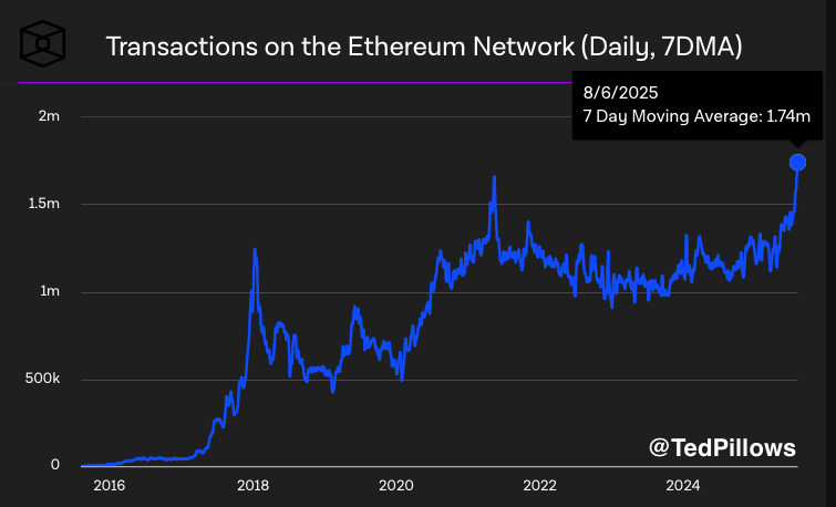 $ETH daily transactions hit an ATH of 1,740,000.

Ethereum revenge rally loading. 🚀