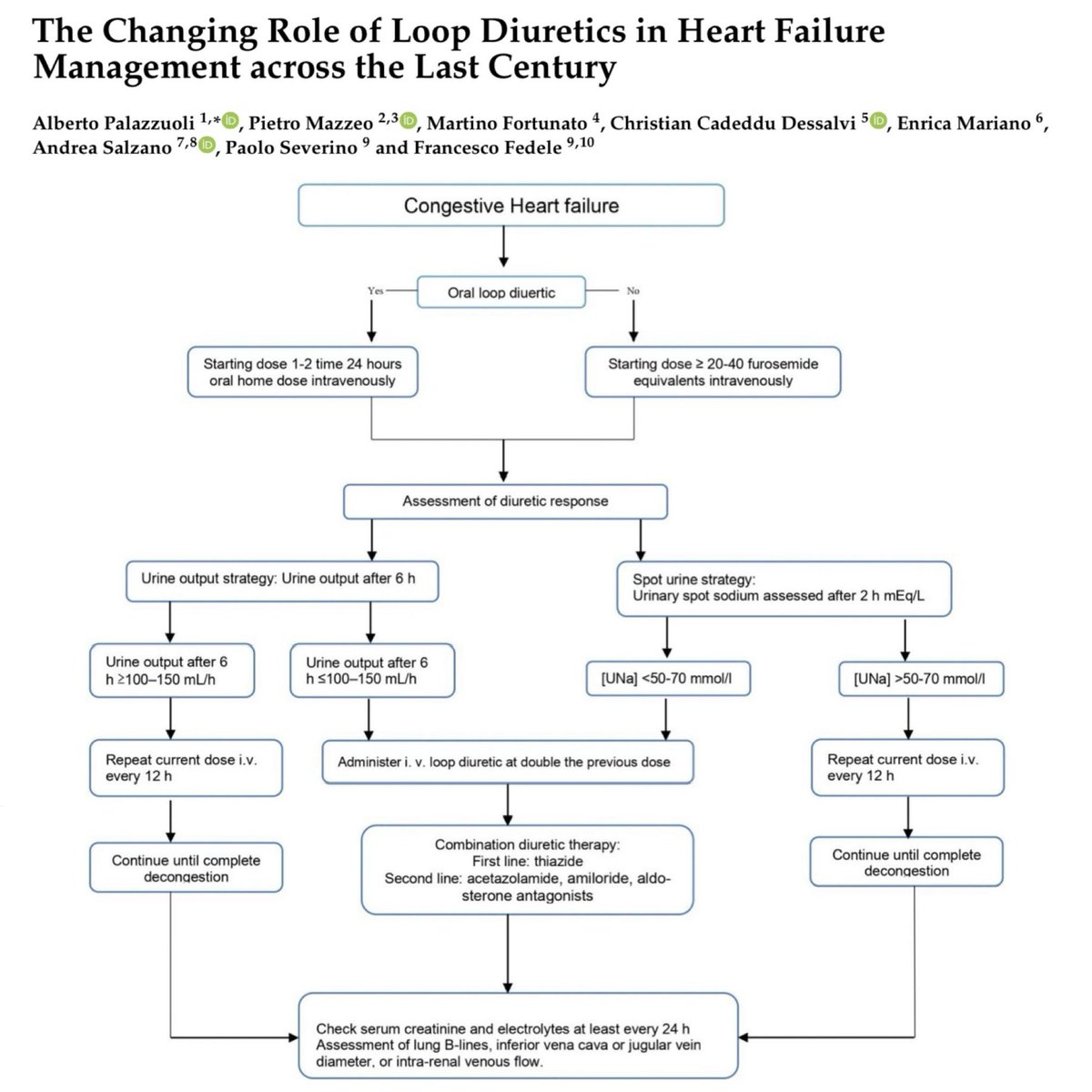 The majority of my patients end up receiving diuretics during their hospitalization. This paper provides some history on diuretics, strategies for administration, evaluation of response, and resistance. 🎩 tip to the authors.
eddyjoemd.com/foamed/