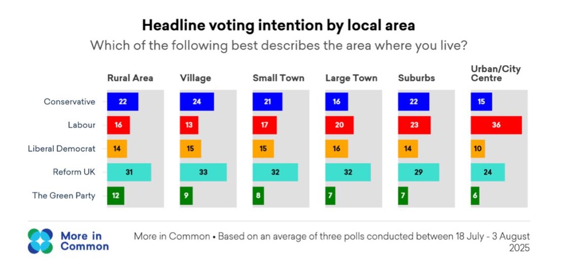 Sarah Shuffell 🐑🐑🐏 🏴 (@sarahshuffell) on Twitter photo <a href="/MarkGoacher/">Mark George Goacher</a> <a href="/GreenRupertRead/">Rupert Read 🌍 🔥</a> Latest VI research findings would certainly support EC’sand AR’s strategy of building a broad base across all areas. Interestingly findings show double the support by rural voters for GP as opposed to urbanites. Will eco populism delver at the polls or will it crash and burn? <a href="/MarkGoacher/">Mark George Goacher</a> <a href="/GreenRupertRead/">Rupert Read 🌍 🔥</a> Latest VI research findings would certainly support EC’sand AR’s strategy of building a broad base across all areas. Interestingly findings show double the support by rural voters for GP as opposed to urbanites. Will eco populism delver at the polls or will it crash and burn?