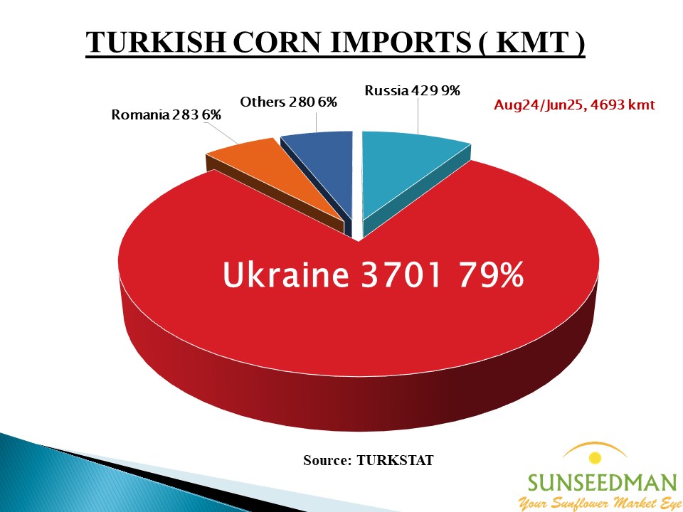 SUNSEEDMAN/ANKARA, 07 Aug 2025;

Officially, by August 2024/June 2025 seasonally, Türkiye has imported 4693 kmt of Corn being mainly from Ukraine and also partly from Russia and Romania etc.

With 500 kmt of the duty-free quotas of July 2025, seasonal total will be over 5 Mln T.