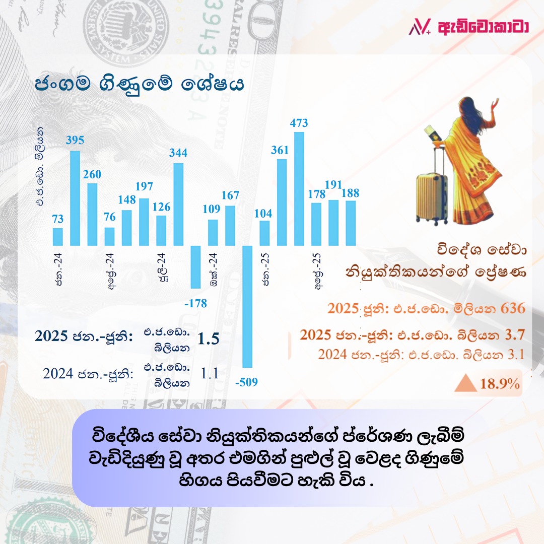 📷සංචාරක ව්‍යාපාරයෙන් 2025 ජූනි මාසයේ ඇමරිකානු ඩොලර් මිලියන 170ක ආදායමක් ලැබී ඇත. 2025 ජනවාරි සිට ජුනි දක්වා සමස්ත ආදායම ඇමරිකානු ඩොලර් බිලියන 1.7ක් විය.​​​​​​​​​​​​​​​​ (විදේශීය අංශයේ ක්‍රියාකාරිත්වය - 2025 ජූනි ) Central Bank of Sri Lanka