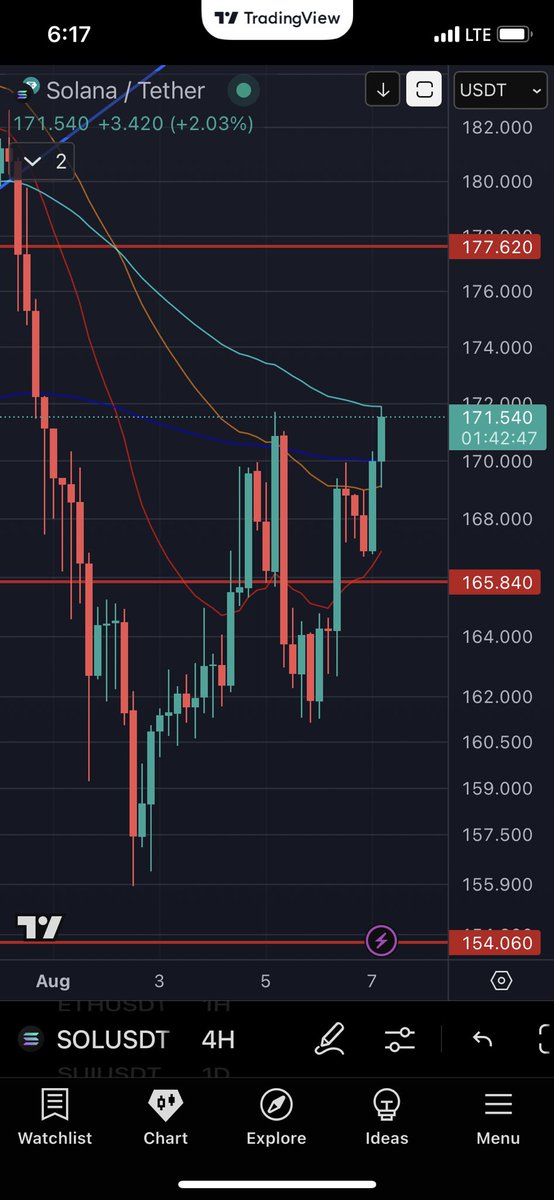 4 hour W playing out potentially right now for $SOL
