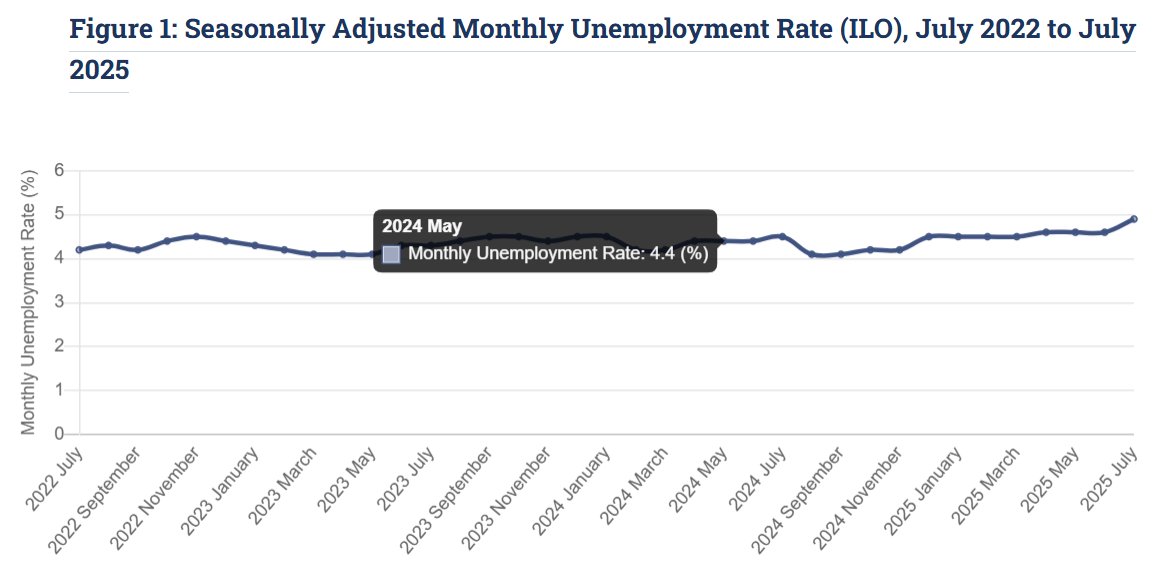 danobrien20's tweet photo. Unusual uptick in the unemployment rate in July, rising by a hefty 0.3 percentage points. 

At almost 5%, the unemployment rate is at its highest since early 2022. 

Worth watching. https://t.co/JjPYZfFMxx