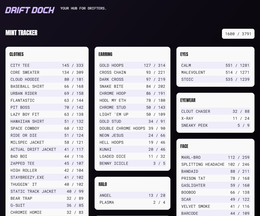 I've added a mint tracker to DriftDock.
Check out how many of each trait have been minted. Let's go trait hunting 😎

- 1/1 EXEcutioner still unminted 
- 0 To the Moon Suit minted

Oh boy, some grails are still in there!  

Updated every 30min:
driftdock.com/masterwork/
