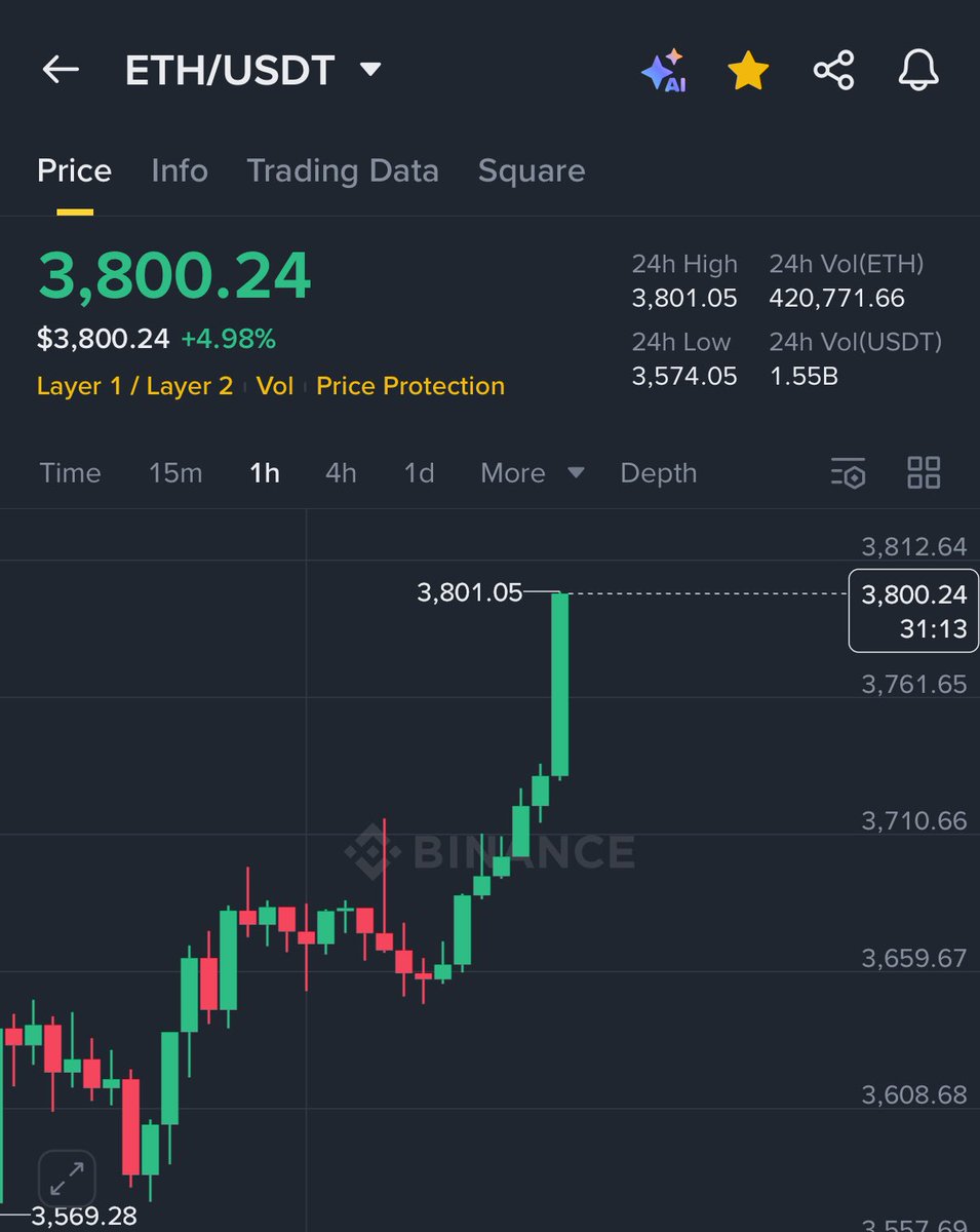 ETHEREUM JUST BROKE $3,800 🚀