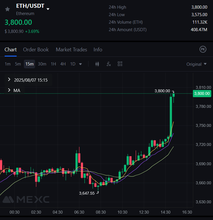 ETHEREUM RECLAIMS $3,800!

IS $4,000 NEXT? 👀