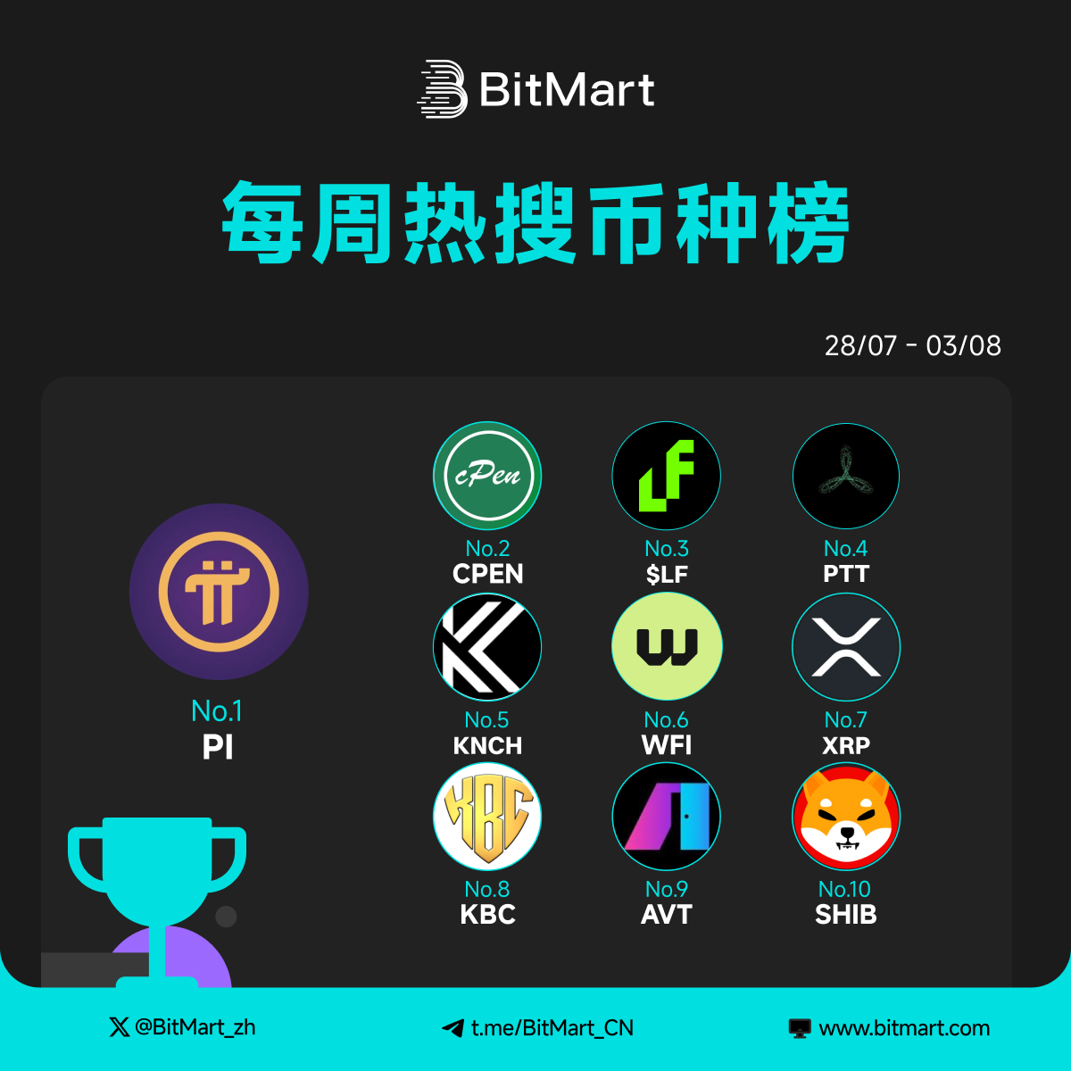 BitMart 每周热搜榜（07/28 - 08/03）新鲜出炉！

本周热度TOP10币种为：
🥇PI
🥈CPEN
🥉$LF

你关注的项目上榜了吗？欢迎在评论区聊聊你的看法 👇
📌 每周追踪市场热度，锁定BitMart不迷路
#BitMart #热搜榜 #加密货币 #交易所数据 #币圈趋势