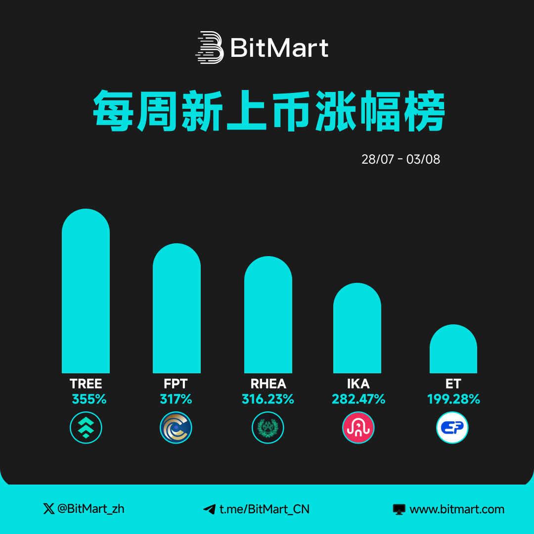 📈 BitMart 每周新币涨幅榜来了！（7.28 - 8.3）
$TREE 登顶涨幅王，单周涨幅高达 355%！

上周Top 5新币表现如下👇
1️⃣ TREE +355%
2️⃣ FPT +317%
3️⃣ RHEA +316.23%
4️⃣ IKA +282.47%
5️⃣ ET +199.28%

🚀 谁才是下一个爆发币？欢迎留言预测！
📊 入群热聊👉t.me/BitMart_CN

#BitMart