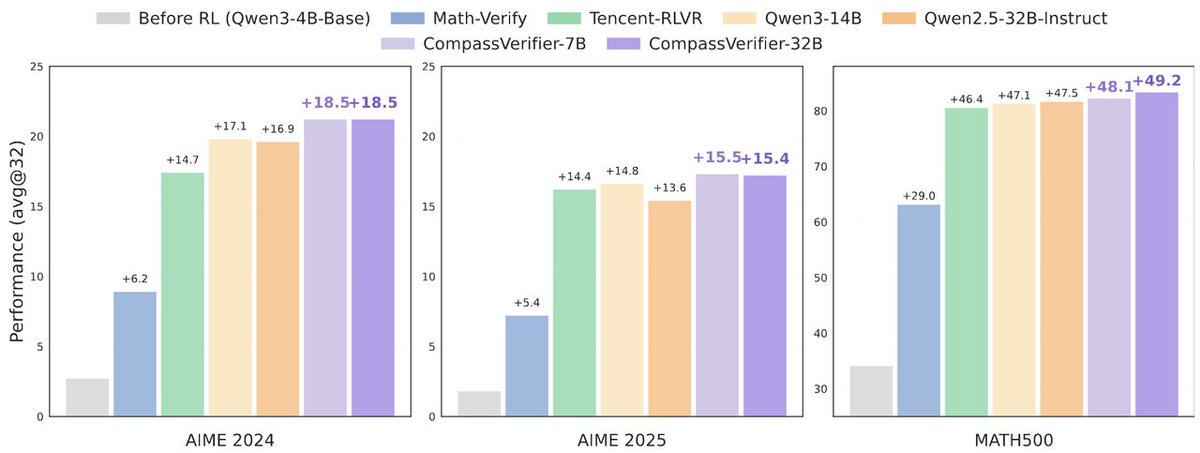 OpenCompass (@opencompassx) on Twitter photo 🚀 Introducing #CompassVerifier: A unified and robust answer verifier for  #LLMs evaluation and #RLVR!
✨LLM progress is bottlenecked by weak evaluation, looking for an alternative to rule-based verifiers? CompassVerifier can handle multiple domains including math, science, and 🚀 Introducing #CompassVerifier: A unified and robust answer verifier for  #LLMs evaluation and #RLVR!
✨LLM progress is bottlenecked by weak evaluation, looking for an alternative to rule-based verifiers? CompassVerifier can handle multiple domains including math, science, and