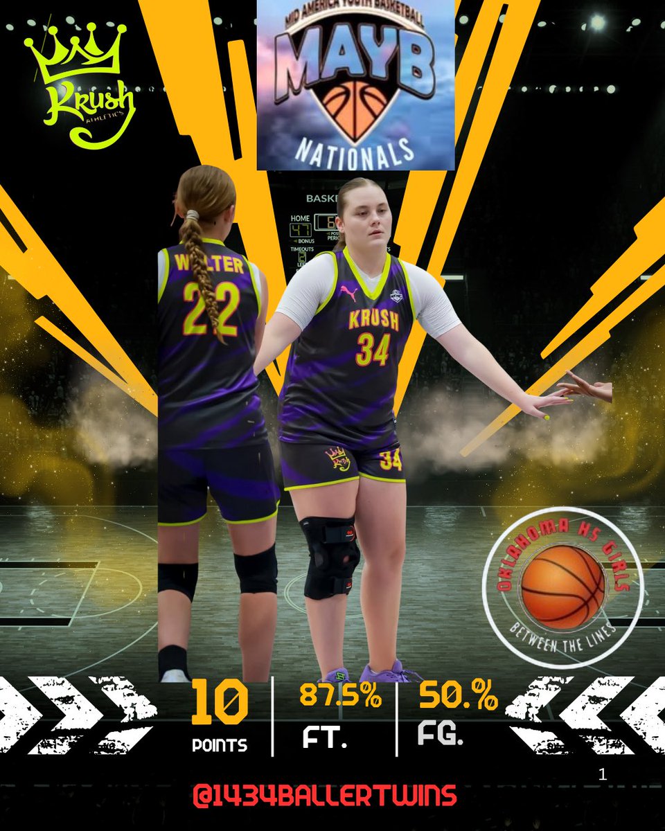 keep it 💯High School Sports (@highkeeping) on Twitter photo Brynli Crawford's <a href="/1434ballertwins/">A & B Crawford</a> achievements at the MAYB national tournament, where she led her team to back-to-back championships, are commendable. As the Oklahoma High School Girls' Player of the Week, we expect great things from her in the future and advise her to take the Brynli Crawford's <a href="/1434ballertwins/">A & B Crawford</a> achievements at the MAYB national tournament, where she led her team to back-to-back championships, are commendable. As the Oklahoma High School Girls' Player of the Week, we expect great things from her in the future and advise her to take the