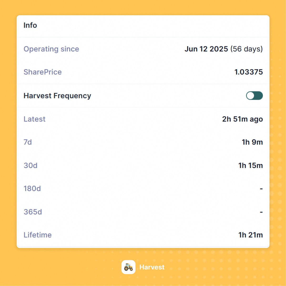 harvest_finance's tweet photo. In CEX/DEX, P&amp;L is instantly on display as you open the position.

In the yield optimization landscape, results take time to materialize.

That’s why all our products show “Harvest Frequency” under the Details tab - so you know when to expect inflows to your account. https://t.co/CO8ehaiqcW