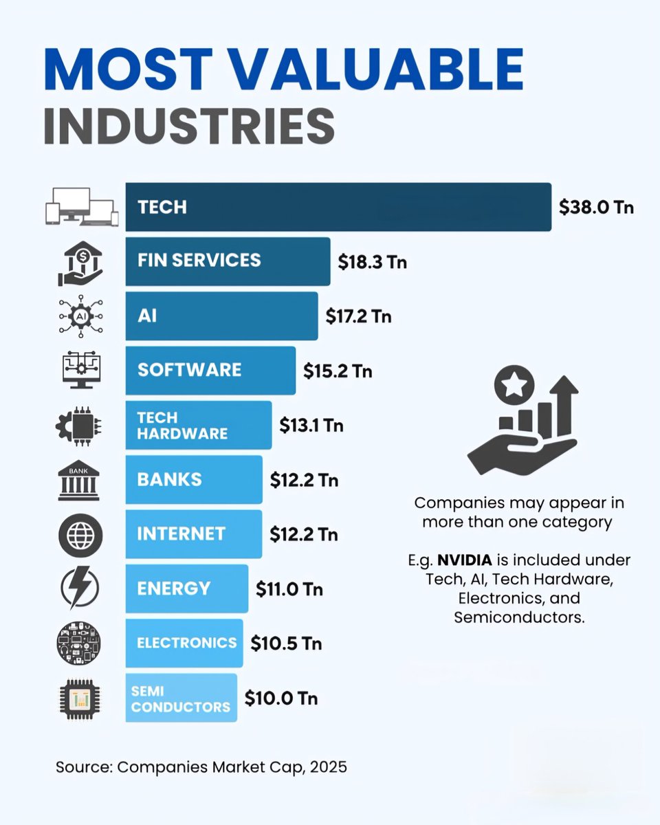 Top 10 Most Valuable Industries 💰 

1. 💻 Tech – $38.0T
2. 💰 Financial Services – $18.3T
3. 🤖 AI – $17.2T
4. 🖥️ Software – $15.2T
5. 🧩 Tech Hardware – $13.1T
6. 🏦 Banks – $12.2T
7. 🌐 Internet – $12.2T
8. ⚡ Energy – $11.0T
9. 🔌 Electronics – $10.5T
10. 🧠 Semiconductors –