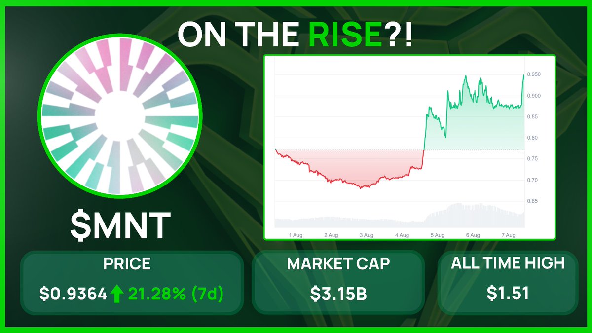 ON THE RISE?!

$MNT is on the rise this week! With a price increase of over 20% this week, this rise is due to a recent #URNeoBank release, which has given a #Bullish momentum for <a href="/0xMantle/">Mantle Network</a> and brought in new investors to this #Token!

Source: <a href="/CoinMarketCap/">CoinMarketCap</a>