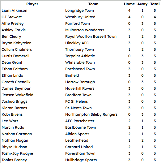 NonLeagueHQ1's tweet photo. That's a wrap for the @EmiratesFACup Extra Preliminary Round.

222 ties, 50 went to a replay (49 of those played, 1 tie awarded).
18 upsets in the first games, 5 more from the replays so 23 out of a possible 92 (25% exactly).
Only 4 replays went to penalties.

Biggest wins were by 7 goals:
@RomanGlassFC , @westburyutd & @LongridgeTownFC (Replay)

912 goals scored at 3.37 per match by 775 different players and we have found 911 scorers of them (missing one doesn't affect the leaders).

2 players netted 4 goals in a game - CJ Stewart for Westbury Utd and Liam Atkinson for Longridge Town
15 other players got a hat-trick.

Your current Golden Boot leaders:

Liam Atkinson with 5 goals
CJ Stewart has 4
22 players with 3 goals.

@NonLeaguePaper