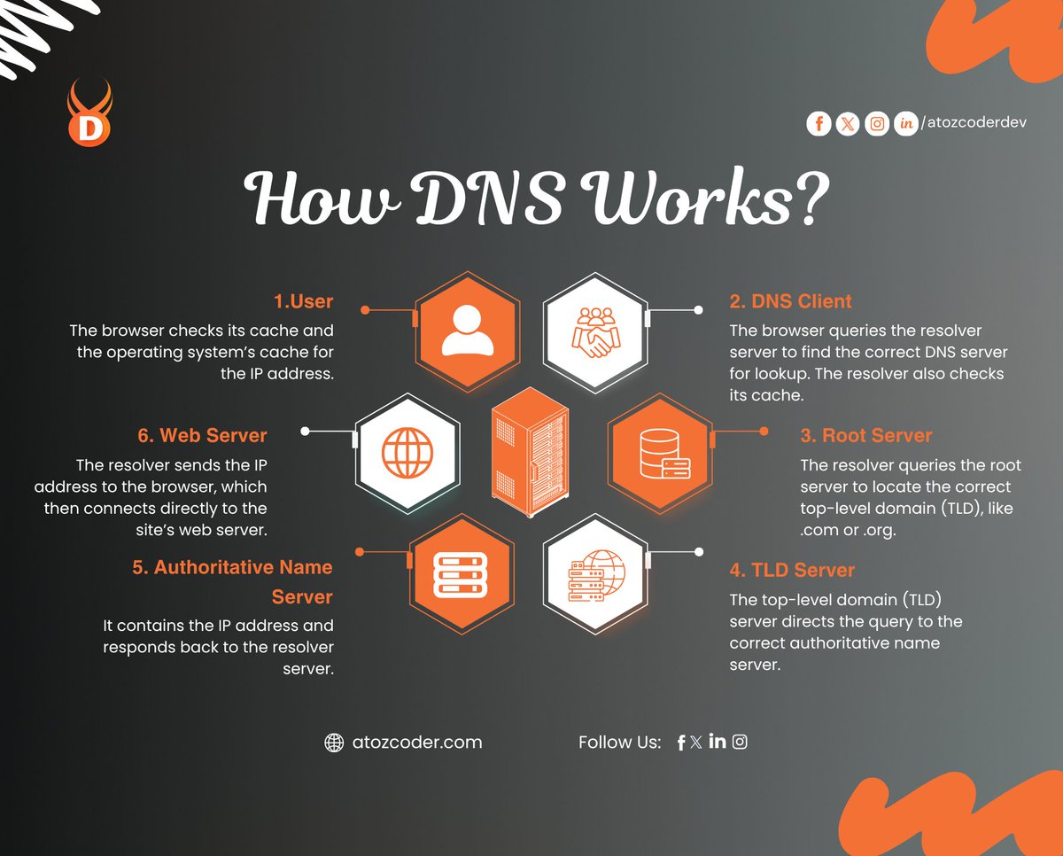 atozcoderdev's tweet image. 🌐 𝗛𝗼𝘄 𝗗𝗡𝗦 𝗪𝗼𝗿𝗸𝘀 ,The Internet’s Hidden Guidebook 📡
1️⃣ Type a URL
2️⃣ DNS checks cache
3️⃣ Root Server finds domain (.com)
4️⃣ TLD points to name server
5️⃣ Authoritative Server gives IP
6️⃣ You’re connected, site loads!
#TechExplained #DNS #WebBasics