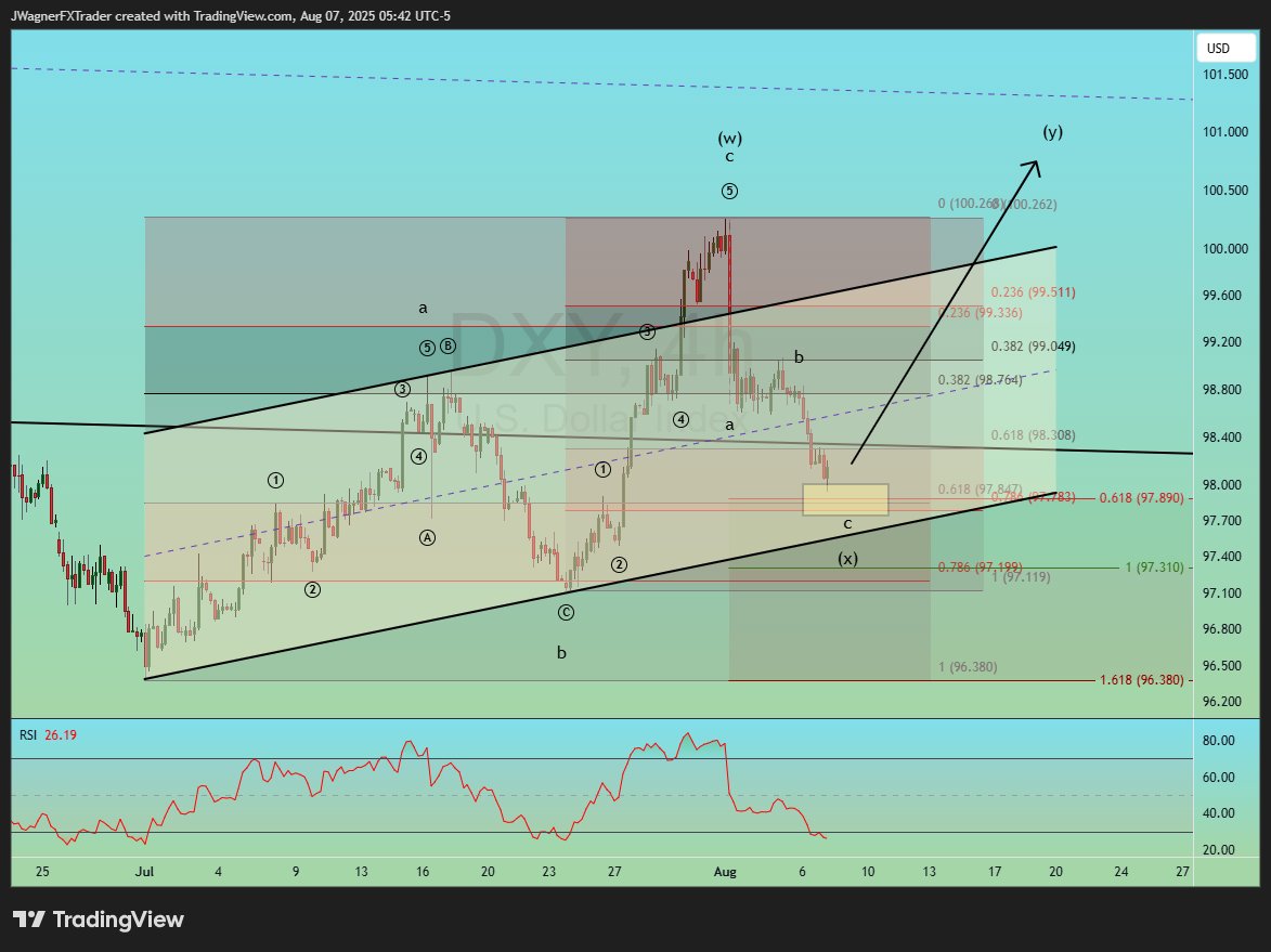 Interesting cluster of support between 97.75-97.85 in #DXY . Today's low is 97.94 so far.

This wave count from the July 1 low implies another bullish turn that reaches 102 in the next few weeks.

#Elliottwave