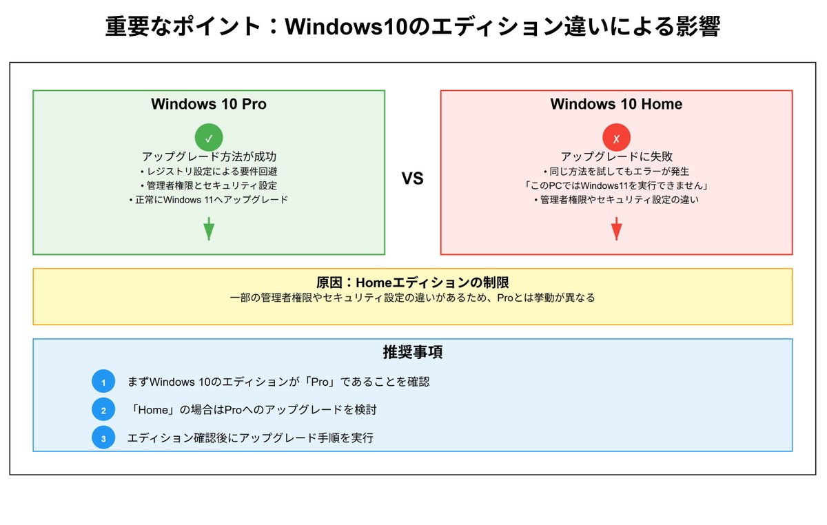 enluctop's tweet image. ⚠️注意！この方法はWindows10 Pro限定かも！？

Homeエディションでは途中でエラーが出るケースも…
アップグレードしたいならPro化を検討してみてください！

youtu.be/T64n92DB13A

#Windows11 #システム要件回避 #Windows10Pro