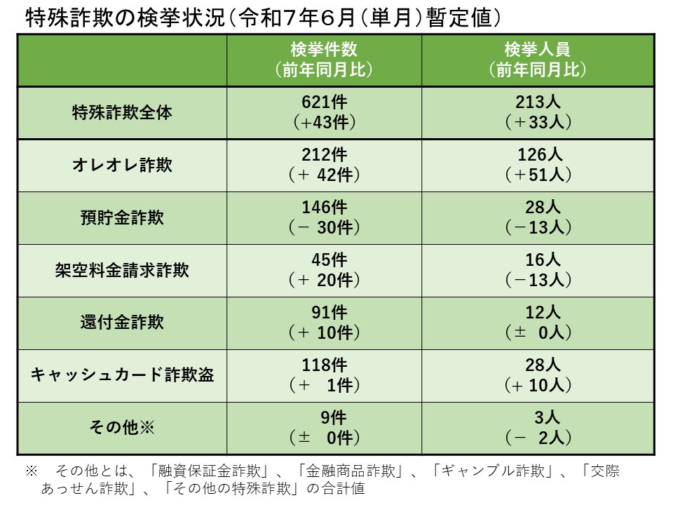 🚨特殊詐欺🚨 令和7年6月の被害状況 認知件数：2,308件（＋755件