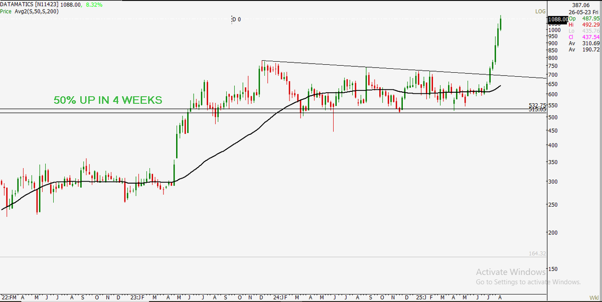 s_lavneesh's tweet image. 🚩 Flag &amp;amp; Pole Breakout Confirmed

DATAMATICS → +50% in 4 weeks
Shared earlier. Breakouts don’t lie.

#BreakoutAlert #DATAMATICS #NSEStocks #Nifty50 #DesafioDelSiglo #DelhiHighCourt #IndiaUSTrade