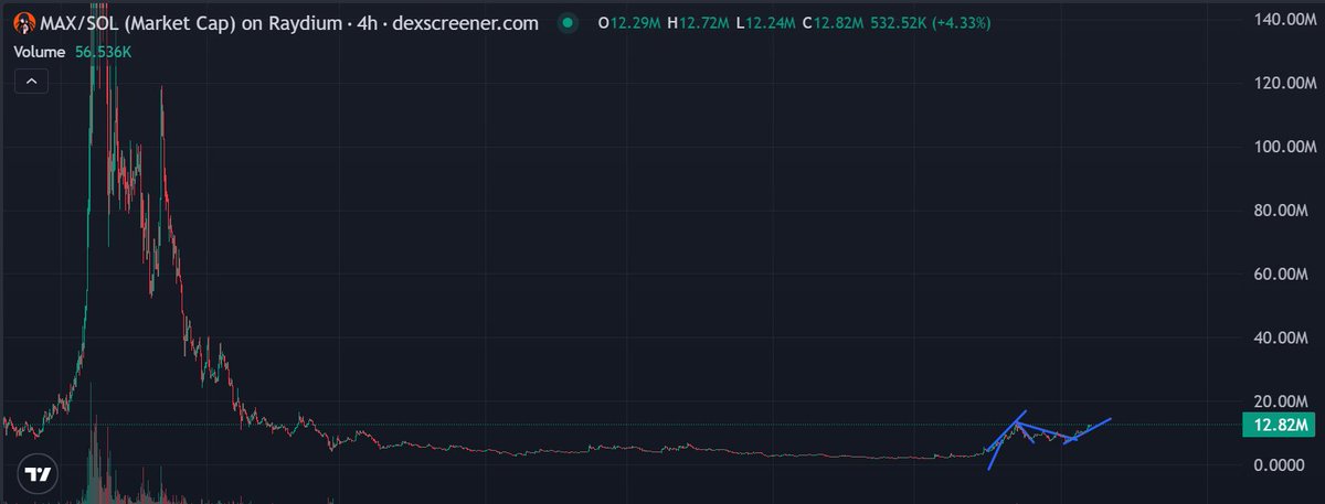 $Max is breaking out of the 4H range... currently just under 13M, is the next stop 30M or 100M? 

With what's coming I'm expecting 100M 🧩🧩

<a href="/maxisbuyin_/">Max</a> x <a href="/agentsdotland/">agents(dot)land</a> × <a href="/thesis_io/">Thesis.io</a> ×
<a href="/oraichain/">Oraichain</a> 👀 📝

dexscreener.com/solana/4qgn7ai…

$max $orai $moobs $jpow

...

🟢 $FARTCOIN