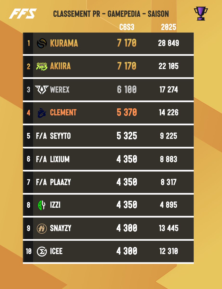 📈 PR GAMEPEDIA 🇫🇷 - CLASSEMENT CHAPITRE 6 SAISON 3 📉

🏆 KURAMA (7 170)
🏆 AKIIRA (7 170)
🥈 WEREX (6 100)
🥉 CLEMENT (5 370)

📊 Sur GAMEPEDIA, ce sont les GROS TOURNOIS qui comptent...

🌟 On retrouve donc dans le classement TOUS NOS FRANÇAIS 🇫🇷 qualifiés en GRAND FINALS !