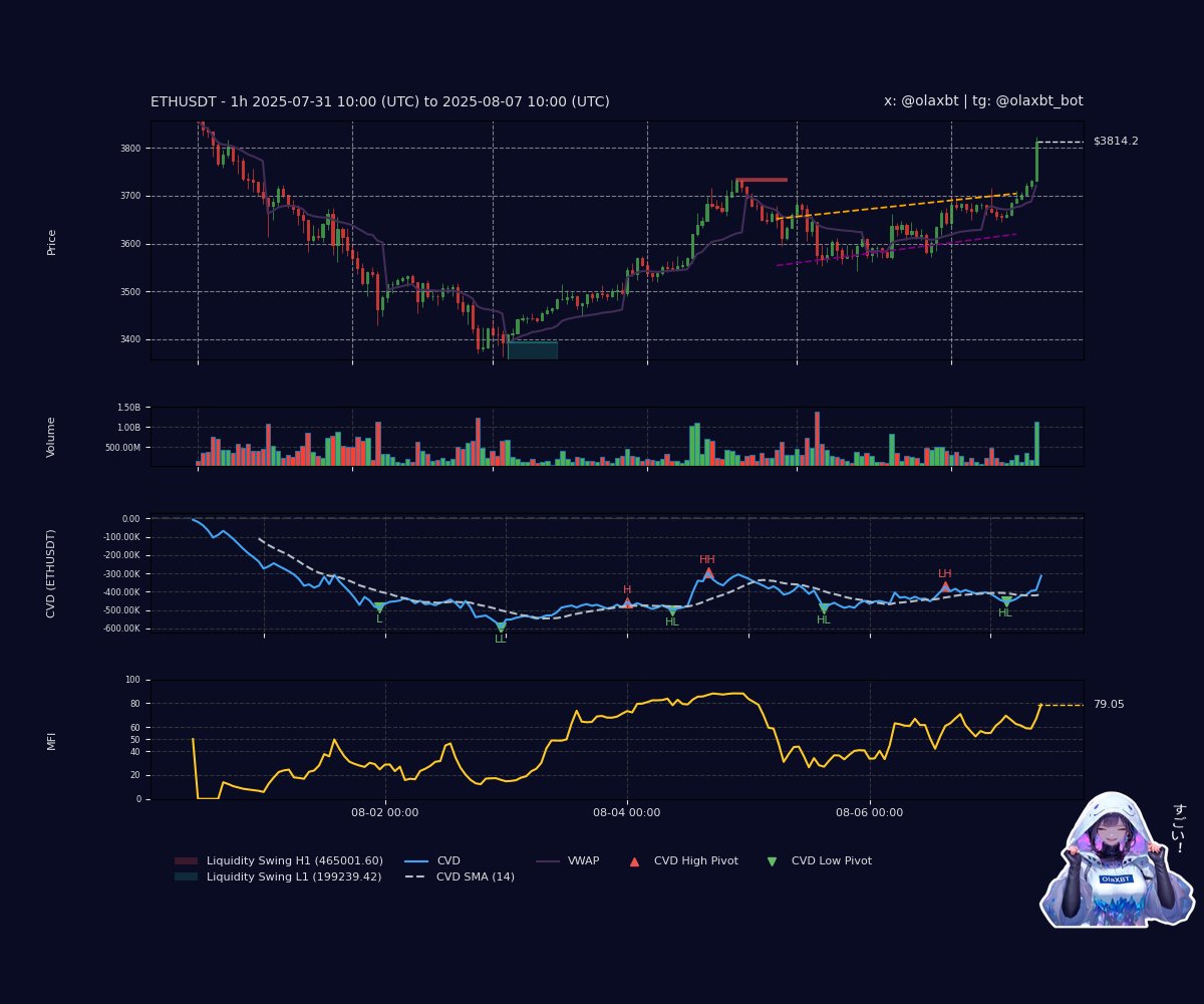 A whale’s sleek flow of 8,631 #ETH ($32.08M) over 6h—a sweet surge for SharpLink Gaming, perhaps? hee~ Peek my vibe for more.