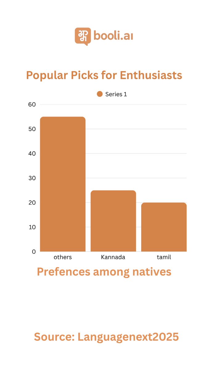 booli_ai's tweet photo. The Multilingual Enthusiast Surge
Unlock India: The Multilingual Enthusiast Surge is Here! With 68% craving native content like Kannada or Tamil, and a $10.87B market boom, the time is now. Swipe to see trends &amp; discover how https://t.co/zNSl5XFMEz s AI-gamified app  works https://t.co/bBjoyzxglj