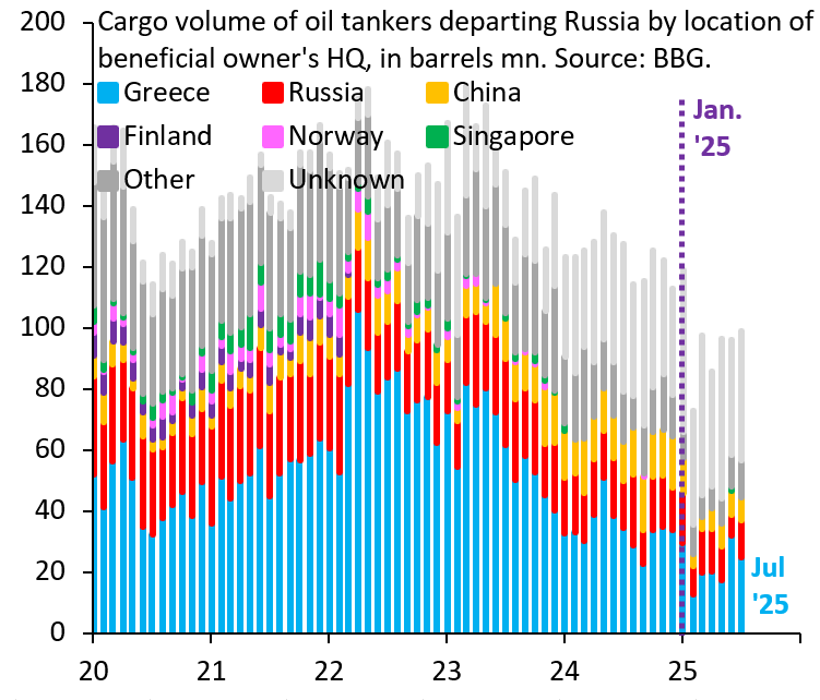 The US, EU and UK have sanctioned 386 shadow fleet vessels so far in 2025. As a result, Russia's seaborne oil exports are down 25% in the first 7 months of 2025 vs the same period in 2024. Yet many Western analysts - wrongly - claim sanctions don't work...
robinjbrooks.substack.com/p/friend-versu…