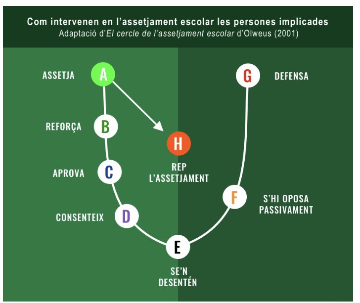 nuriapuigdevall's tweet photo. Ningú no hauria de viure una situació de violència, ja que es vulneren els drets humans.

L'assetjament escolar és un fenomen social de grup. Implica el maltractament i l'abús de poder continuat cap a una persona o un col·lectiu concret. https://t.co/Kx6YX6ruhC