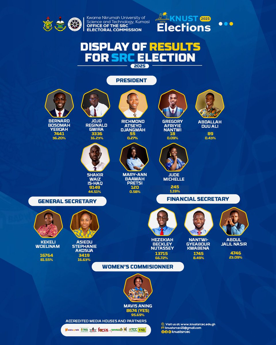 Display of Election results for the 2025 KNUST SRC Elections.

#KNUSTDecides25