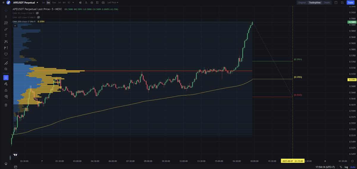 ScalpingX's tweet image. $APE - Mcap 442.85M$ - 80% / 77.1K votes Bullish

SC02 M5 pending Long order, with entry located in HVN and unaffected by any weak zones. Expected stop-loss is around 0.99%. The uptrend is currently in its 244th cycle, with a growth range of 6.65%.

#LongSetup #MomentumFlow